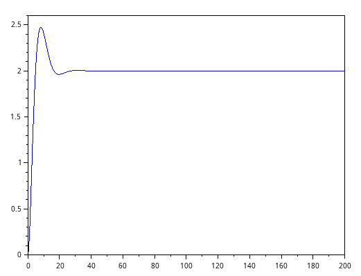 Plot zum System mit PID-Regler.