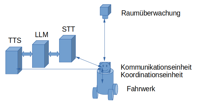 Komponenten und ihre Vernetzung beim THB-Guide.