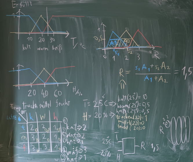 Beispiel für einem Fuzzy-Regler.