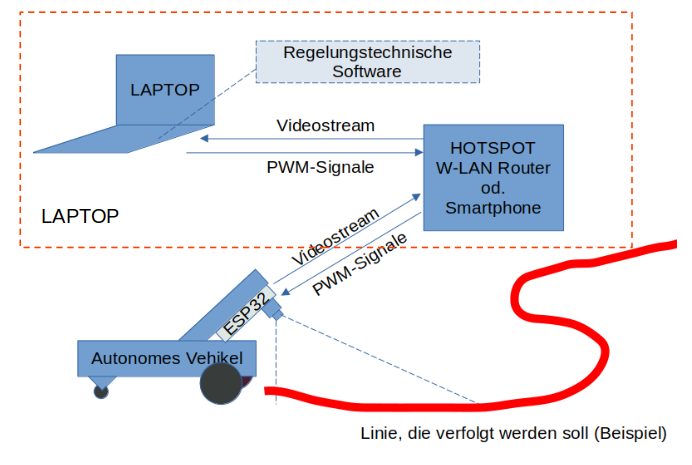 Neues Konzept des Gesamtsystems: Der Hotspot wurd nun durch den Laptop bereit gestellt.