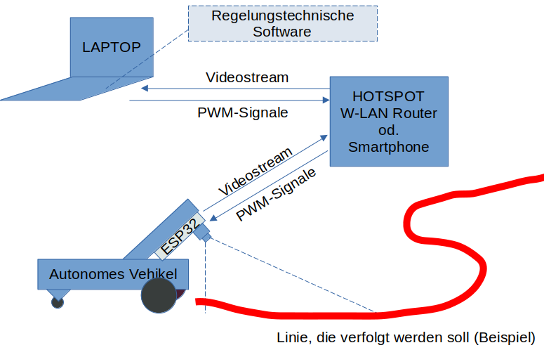 &Uuml;bersichtsschaubild -- Linienverfolgung ist eine m&ouml;gliche von vielen Anwendungen.