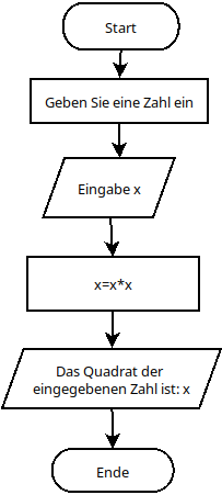 Mit dia erstelltes Flussdiagramm.