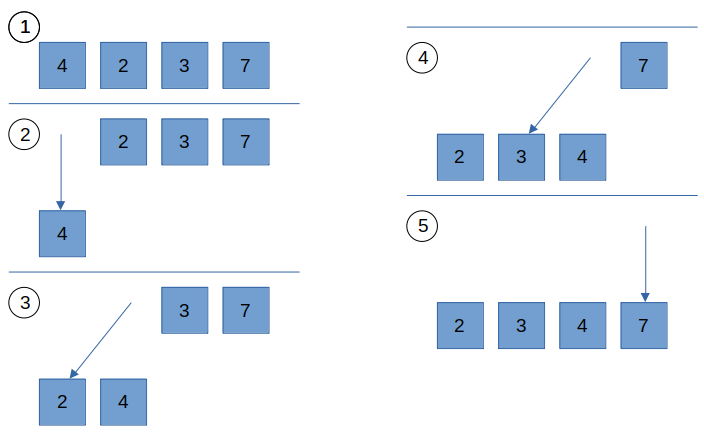 Beispielhaftes Vorgehen bei Insertion-Sort.