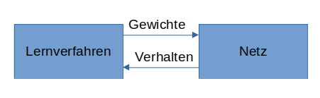 Prinzip des &uuml;berwachten Lernens.