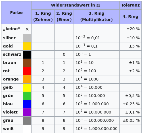 Farbkodierung von Widerständen mit 3 oder 4 Ringen, Quelle: Wikipedia, https://de.wikipedia.org/wiki/Widerstand_(Bauelement)#Farbkodierung_auf_Widerst%C3%A4nden