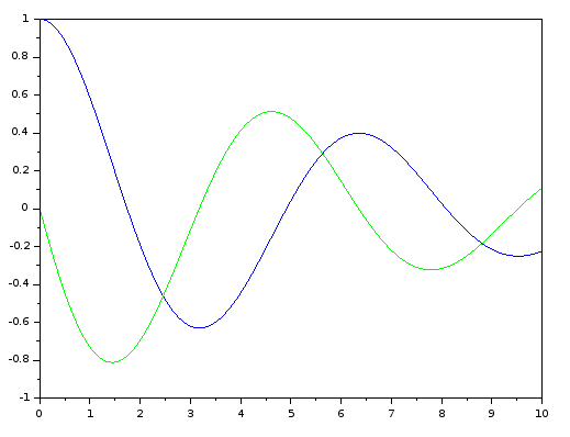 In Scilab erzeugter Plot zur Simulation.