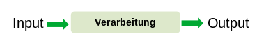 EDV Grundkonzept: Eingaben (Input), Verarbeitung (Processing), Ausgaben (Output)