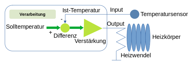 Regelkreis bei einer Heizregelung. Die Verarbeitungsschritte könnten auf einem Mikrocontroller laufen und dort als Programm formuliert sein.
