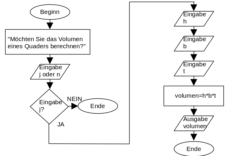 Flussdiagramm zu Programm berechnung.cpp