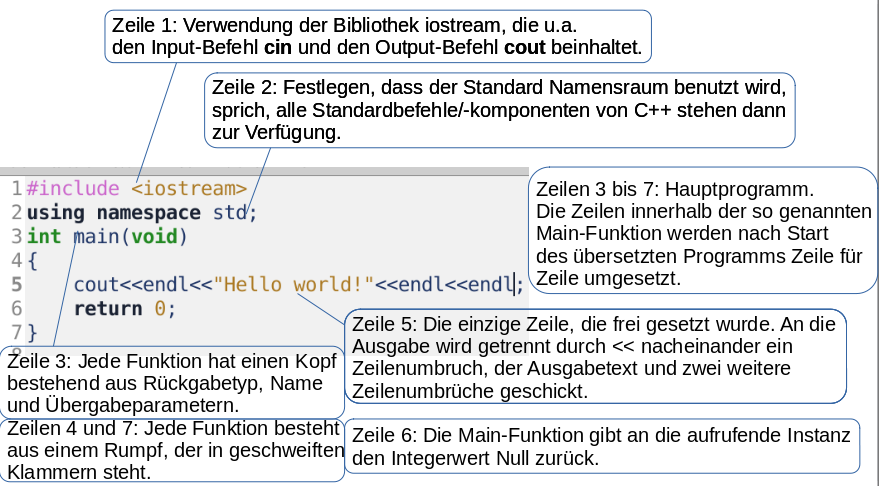 Erklärungen zu der Bedeutung der einzelnen Zeilen im Hello-World-Programm.