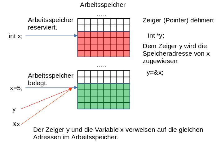 Zuweisen der Adresse der Integer-Variablen x an eine Zeigervariable y.