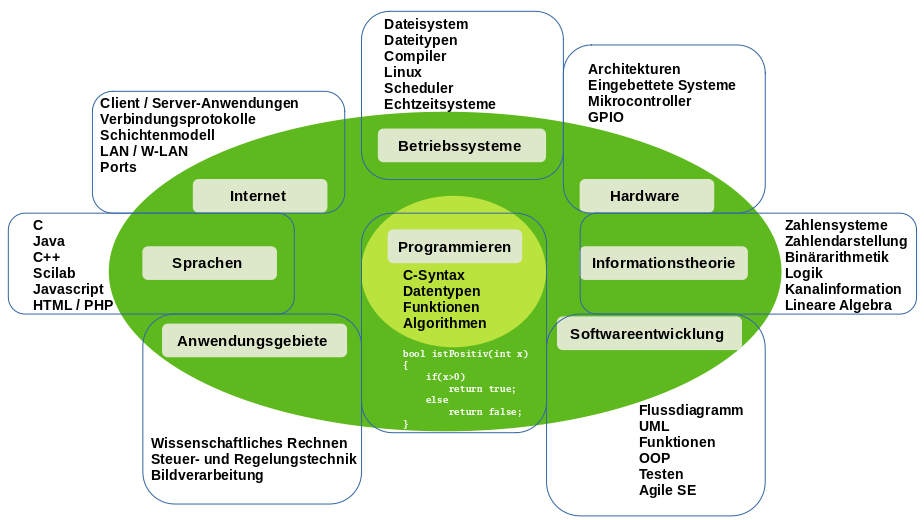 Übersicht zu den behandelten Themenzweigen (Erläutwerung in der Vorlesung).