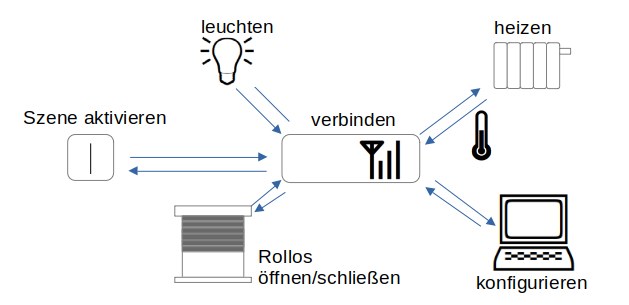 Schema zu Smart Home, siehe beispielsweise [Bertko, S.5-11].