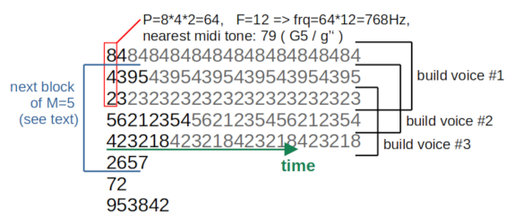 Deriving tone-frequencies from the sequences of numbers.