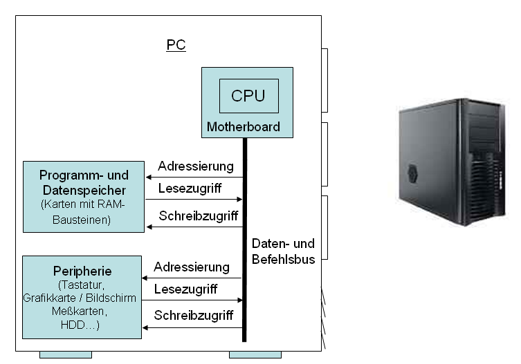 PC Architektur