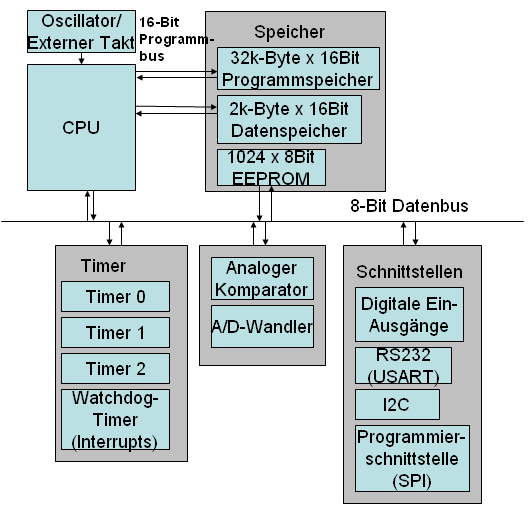 Architektur des ATmega32