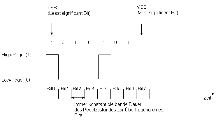 Null-Modem-Kabel