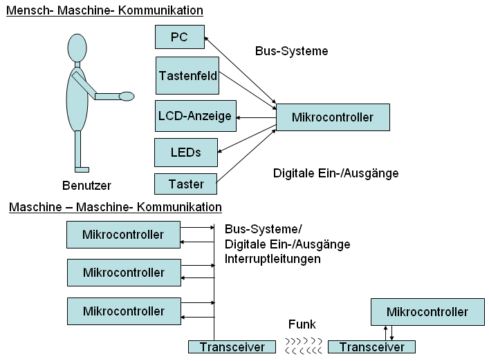 Schema eines mechatronischen Systems