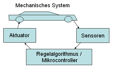 Schema eines mechatronischen Systems