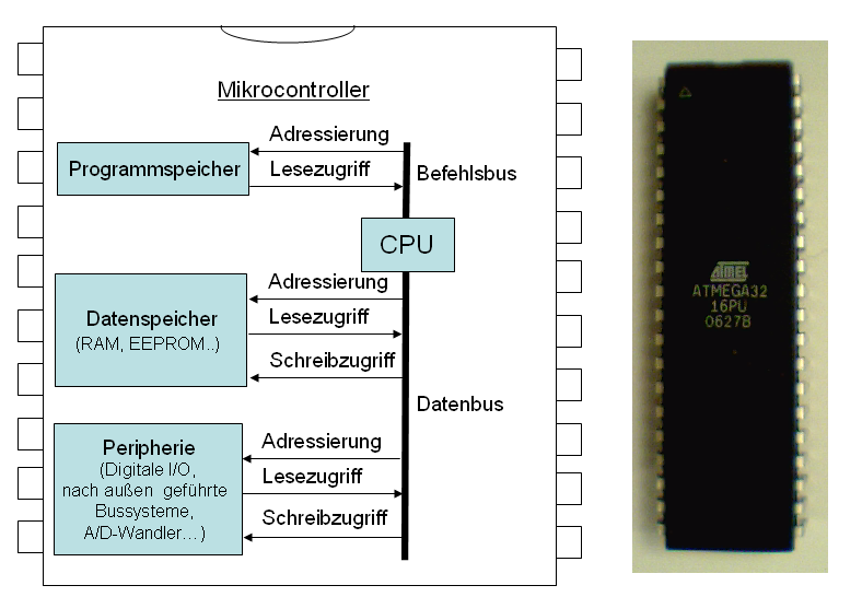 Mikrocontroller Architektur