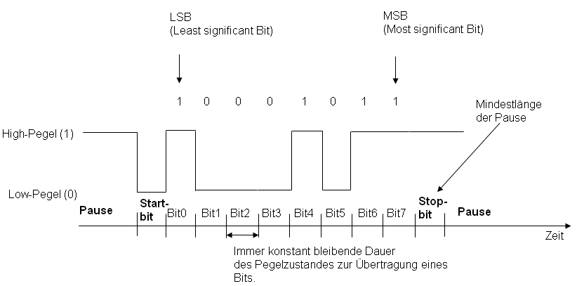 Mit Start-Bit