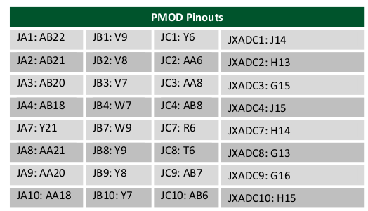 Bezeichner der PMOD-Pins für die Programmierung. Quelle: Digilent, FPGA-Board Reference Manual.