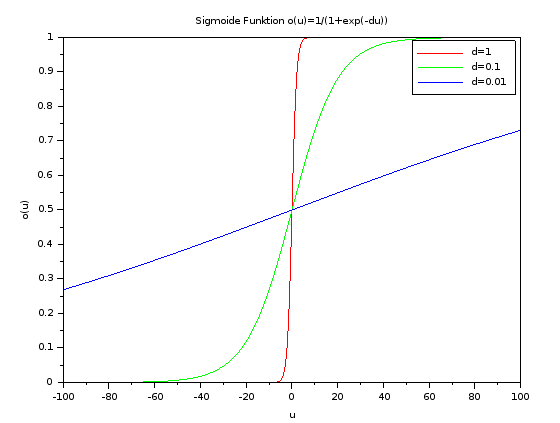 Beispielplot der sigmoiden Funktion für d=1, d=0,1 und d=0,01 mit Scilab.