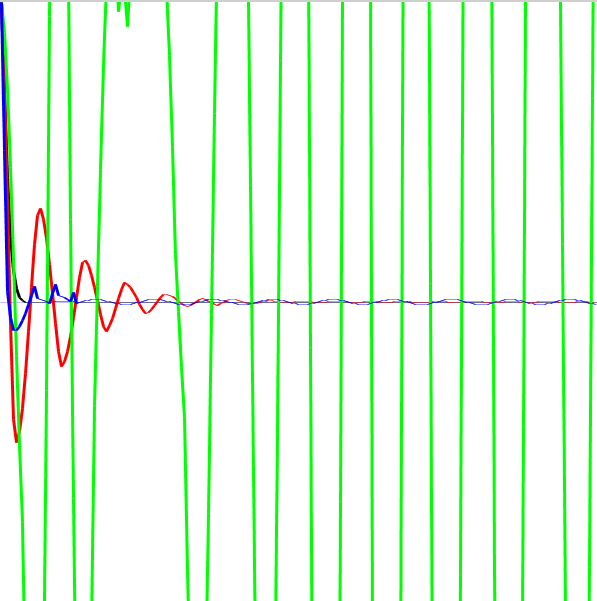 Plot zu Beruhigung003HneuroZwischenschicht. schwarz=Zustandsregler, rot=Fuzzy-Regler, grün=belernter NN-Regler, blau=belernter NN-Regler nach Optimierung (