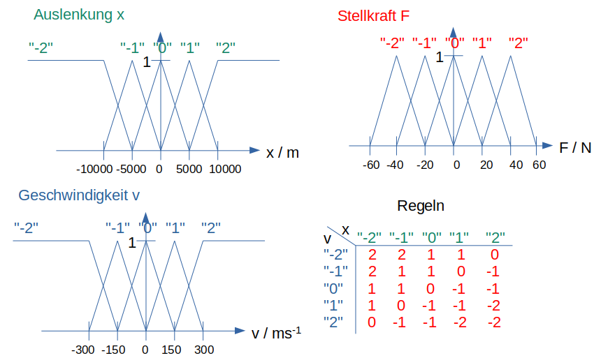 Entwurf eines Fuzzy-Reglers für das 