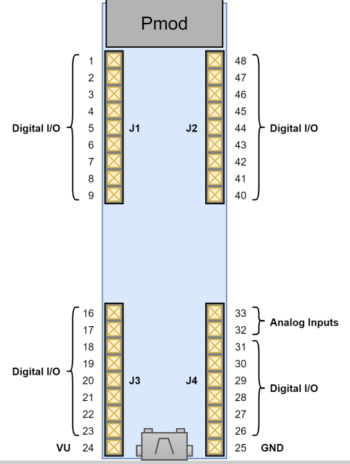 Pin-Diagramm zum CMOD S7. Quelle: digilent.com.