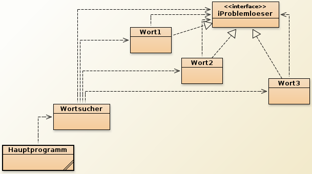 UML-Struktur des Zuständigkeitsketten-Beispiels.