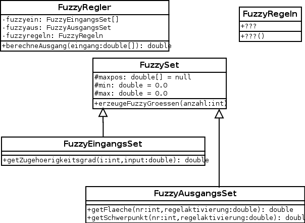 UML-Klassendiagramme zum FuzzyRegler-Modul.