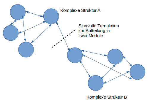 Modularisierung komplexer Strukturen durch Aufteilung an schwach verknüpften Stellen.