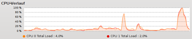 CPU-Last-Darstellung.