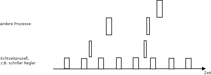 Verteilung der Prozessorzeit bei RTAI-Linux.