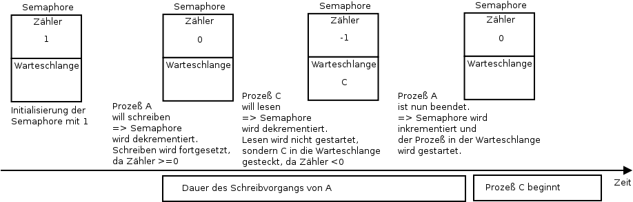 Verwendung eines Semaphor-Objektes