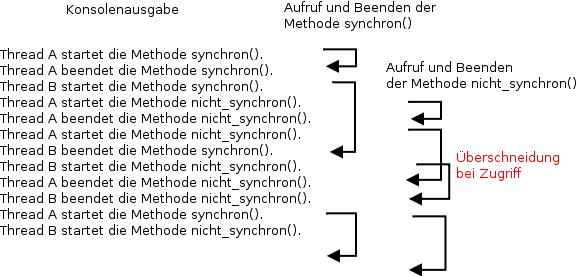 Ablauf der Aufrufe der synchronisierten und der nicht synchronisierten Methode durch die beiden Threads.