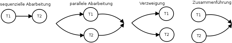 Verwendung von Prozeßfluss-Graphen zur Visualisierung des Zusammenspiels verschiedener Teilprozesse.