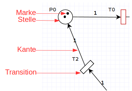 Marke - Stelle - Kante - Transistion.