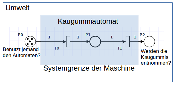 Abgrenzung zwischen Maschine und Umwelt.