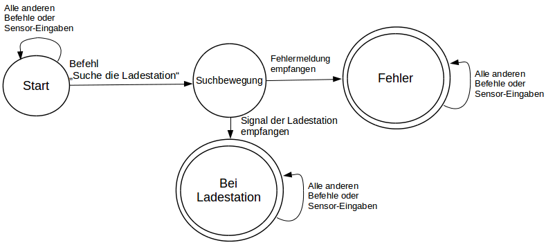 FSA-Diagramm als Petrinetz dargestellt.