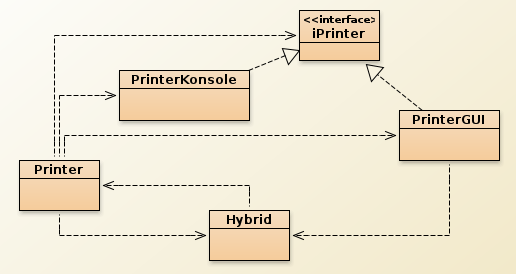 Vererbungs- und Benutzungs-Beziehungen des Fassade/Adapter-Beispiels