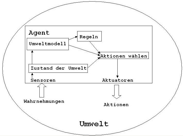 MODELLBASIERTES AGENTEN-SYSTEM