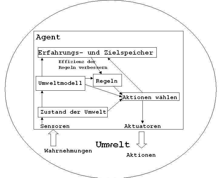 LERNENDES MODELLBASIERTES AGENTEN-SYSTEM