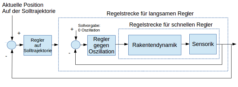 Albus' Regelungskonzept als Kaskadenregler interpretiert.