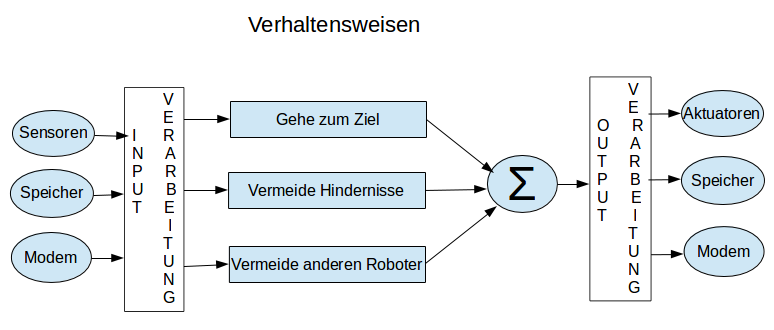 Beispiel für eine Verhaltens orientierte Architektur (Frei übertragen in Anlehnung an CEBOT Mark V, Quelle: Arkin, R.C., Behavior-Based Robotics, S.362, MIT Press London 1998.)