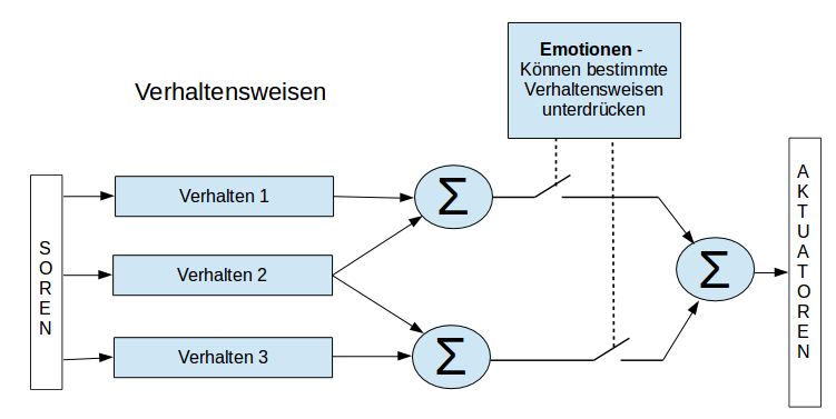 Beispiel für eine Verhaltens orientierte Architektur (Frei übertragen in Anlehnung an 