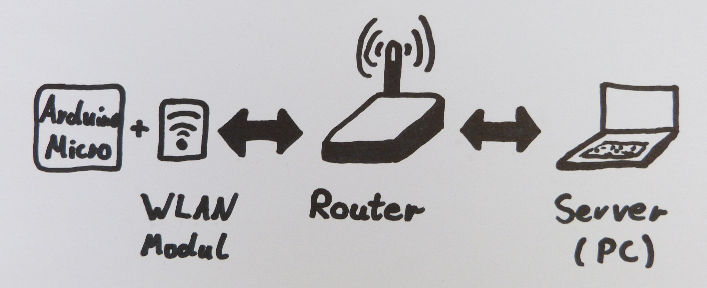Verbindung zwischen Arduino Micro zu einem Server
