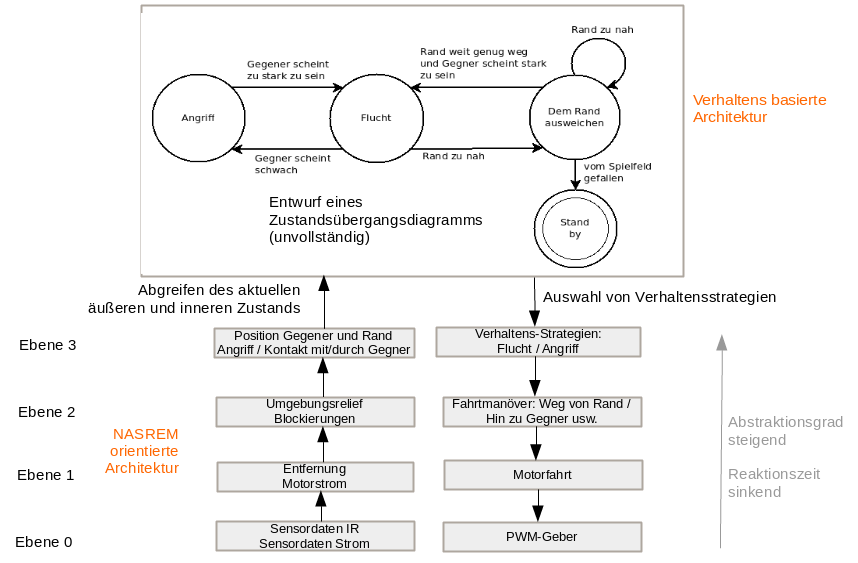 Möglicher Entwurf der Softwarearchitektur.