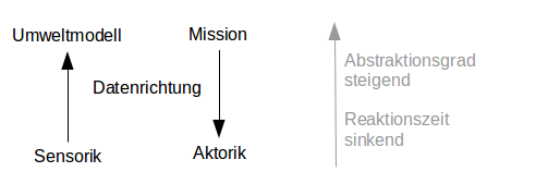 Prinzipielle Struktur von NASREM / NASREM stark vereinfacht.
